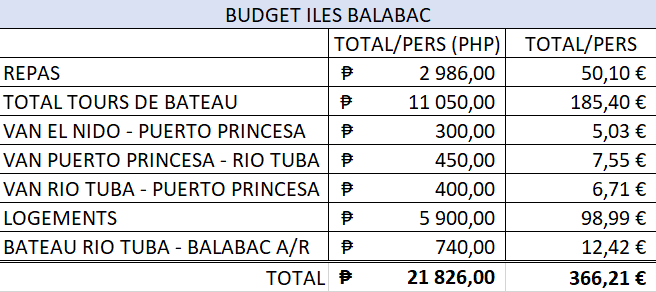 Budget Balabac Philippines 2020